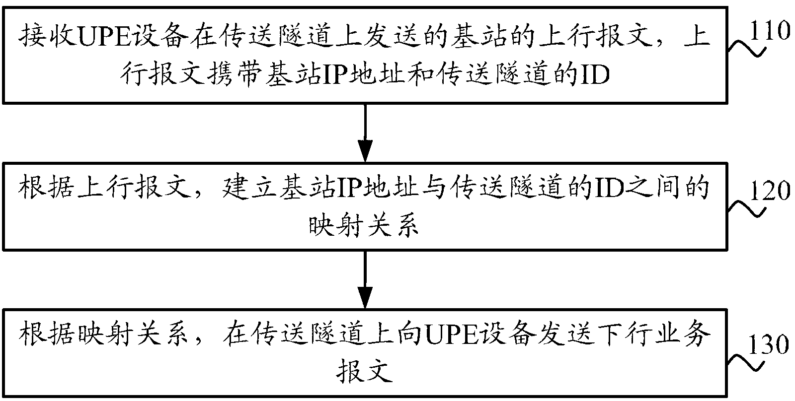 Method and equipment for forwarding services