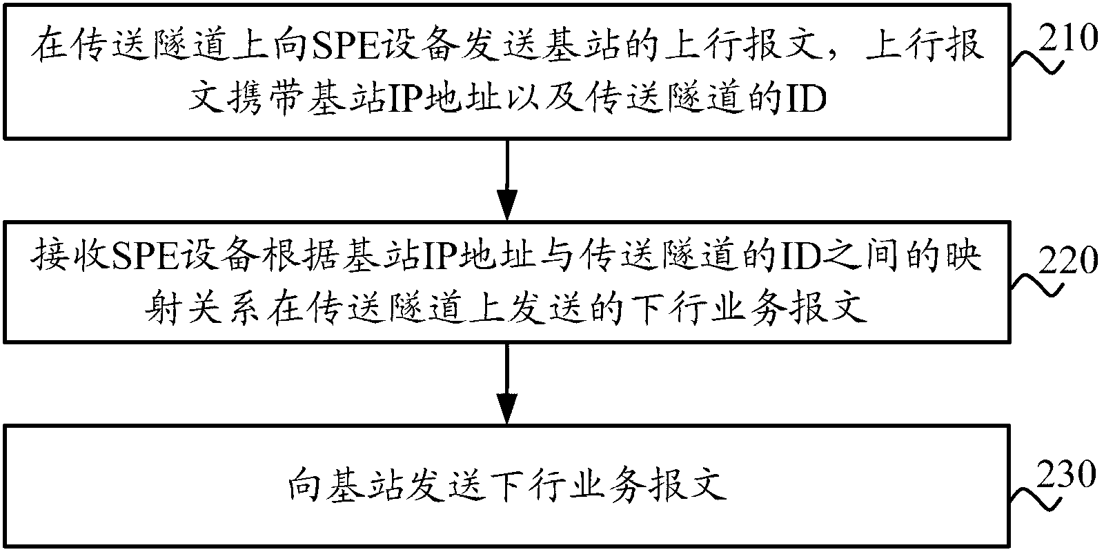 Method and equipment for forwarding services