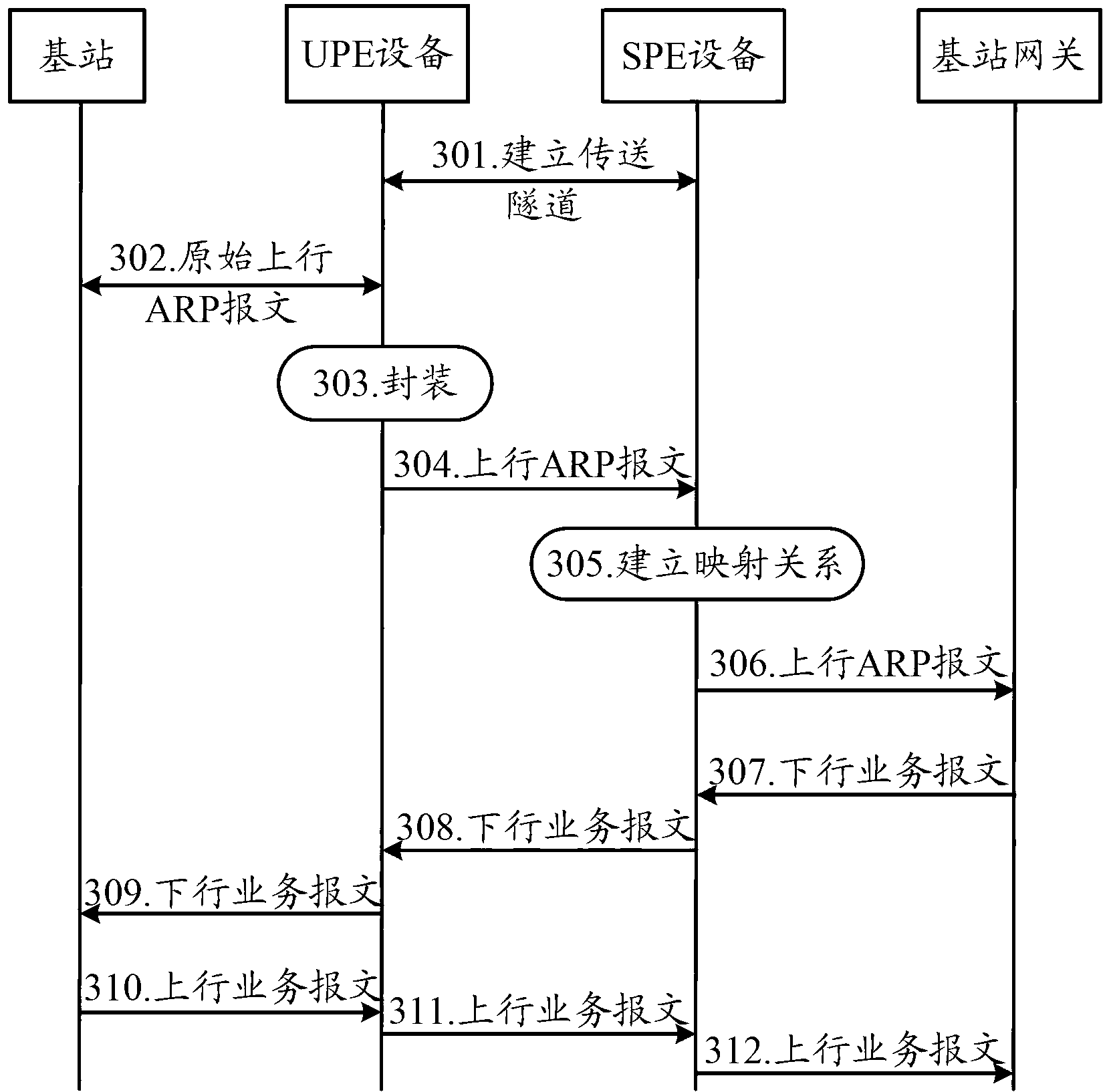 Method and equipment for forwarding services