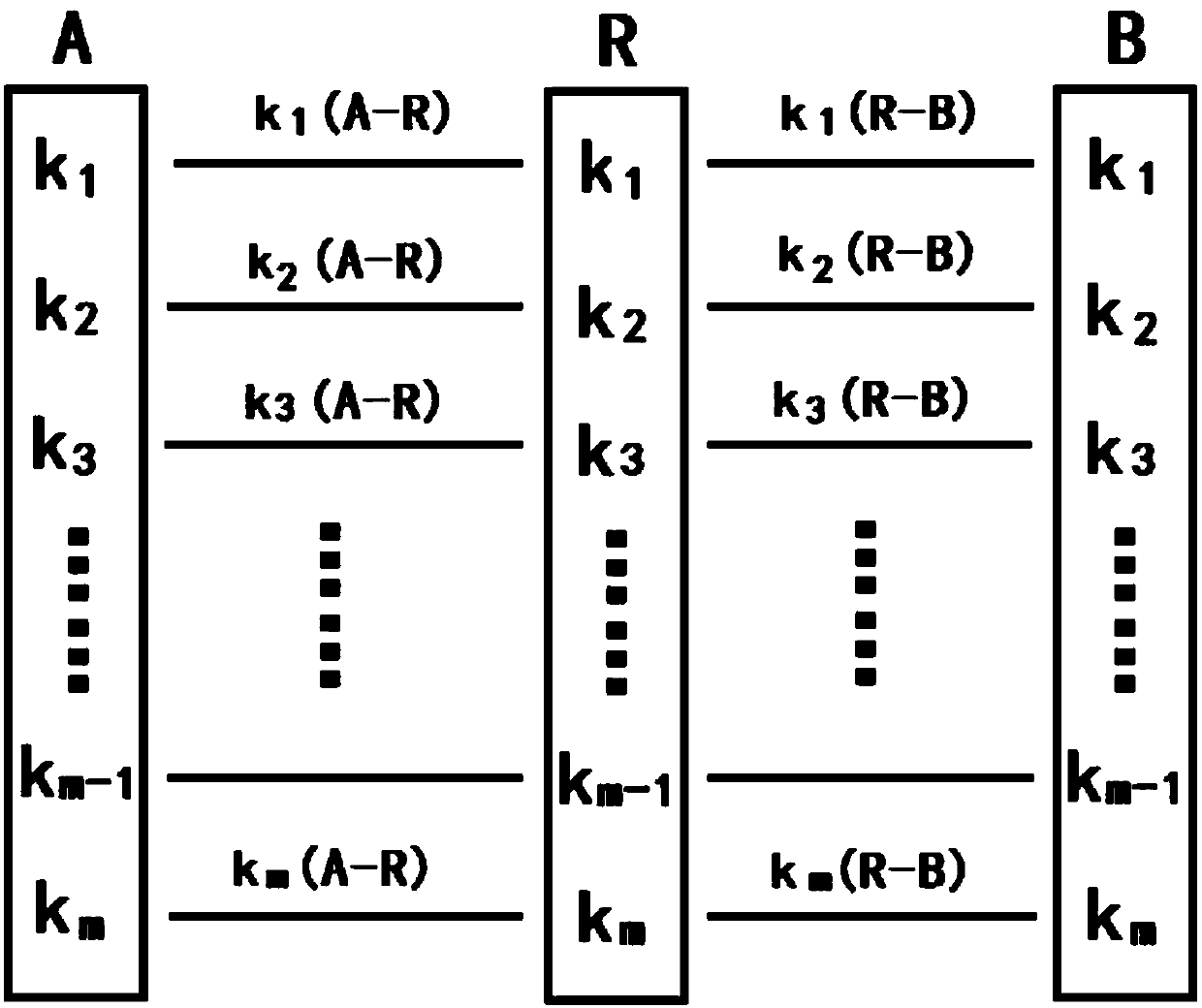 Key distribution method and system based on multi-key combined quantum key relaying