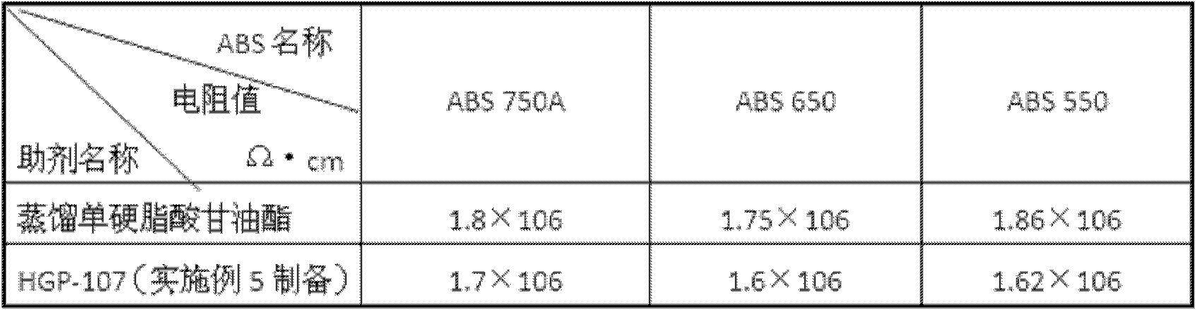 Multifunctional assistant for plastic processing and preparation method of multifunctional assistant