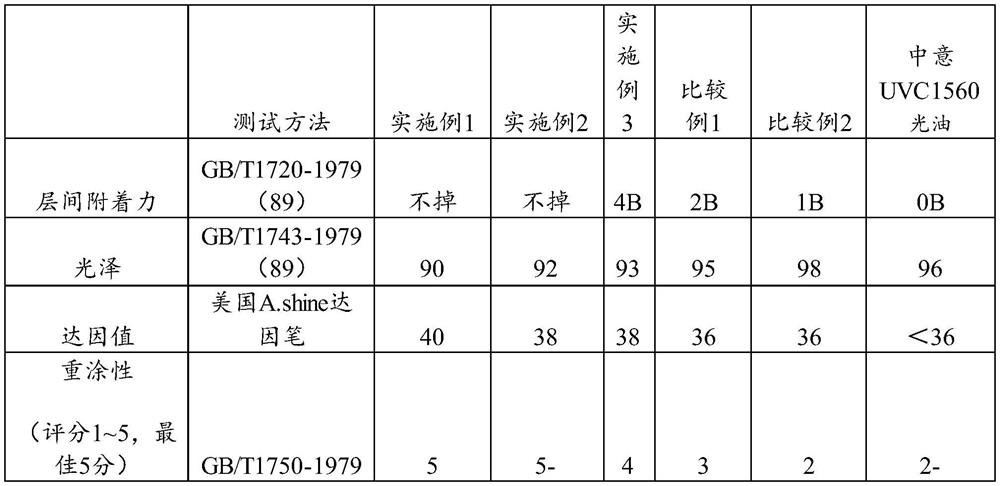 UV-cured high-surface-tension gloss oil and preparation method and application thereof