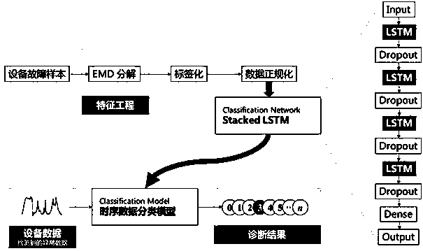 Fatigue factor recessive anomaly detection and fault diagnosis method based on LSTM