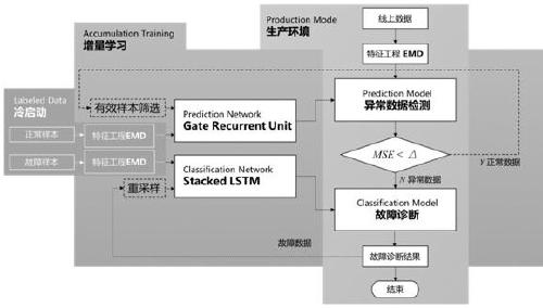 Fatigue factor recessive anomaly detection and fault diagnosis method based on LSTM