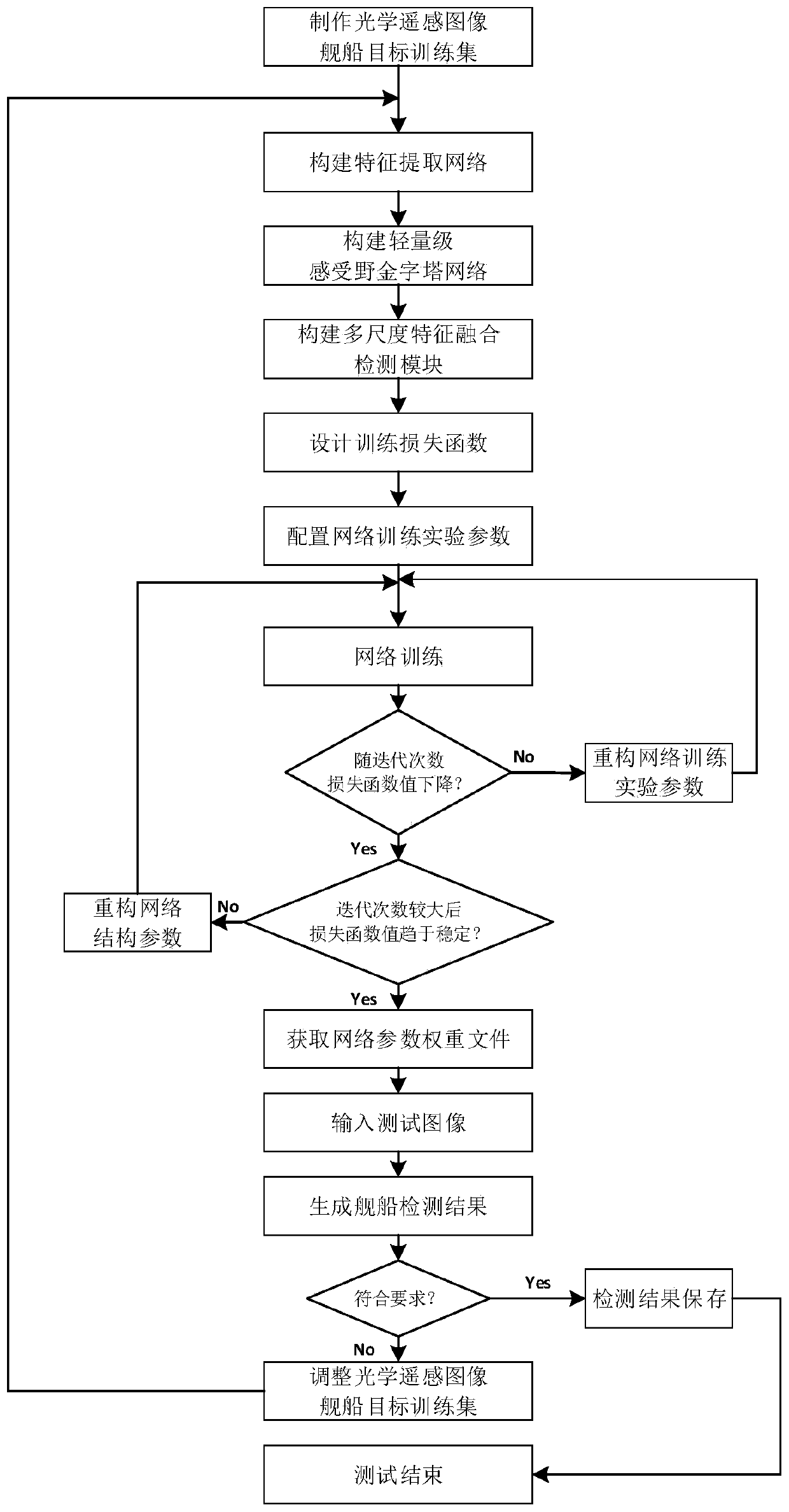 Satellite-borne optical remote sensing image ship target detection method based on lightweight receptive field pyramid