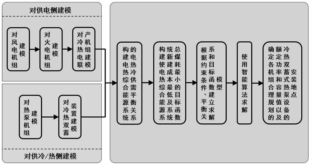 Planning method for cold and hot double-storage type heat pump equipment