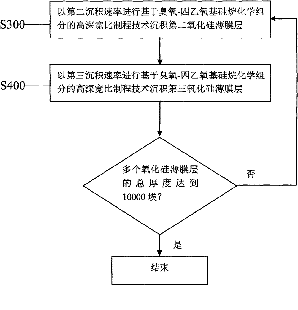 Method for improving filling capacity of wafer channel