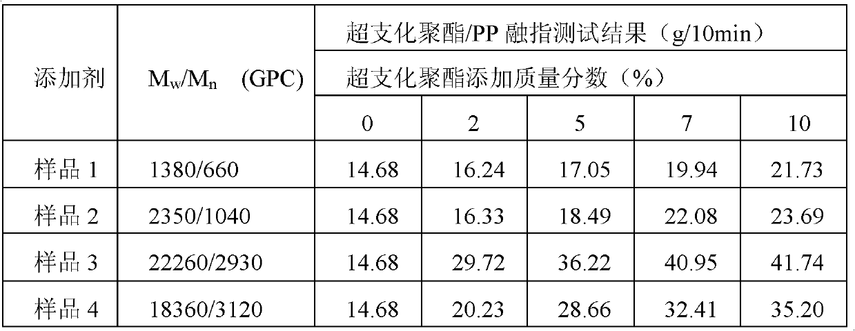 Preparation method and application of hyperbranched polyester