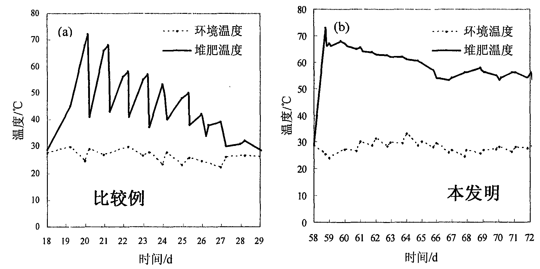 Operation method for organic solid waste aerobic compost deodorizing nitrogen keeping apparatus