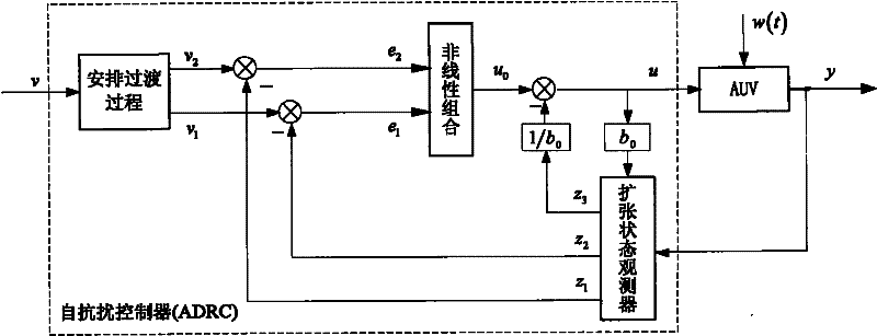 Autonomous underwater vehicle vertical plane under-actuated motion control method