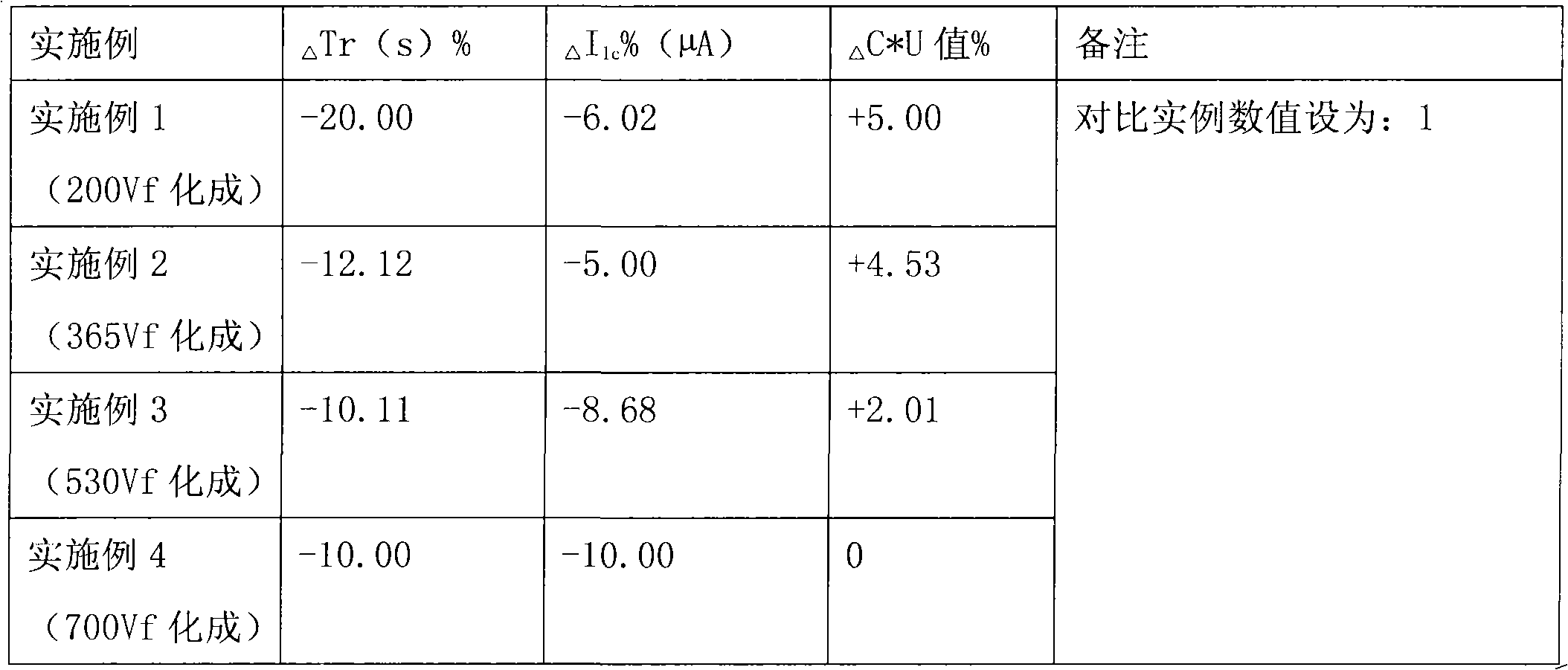 Depolarization method in foiling process of electronic aluminum foil