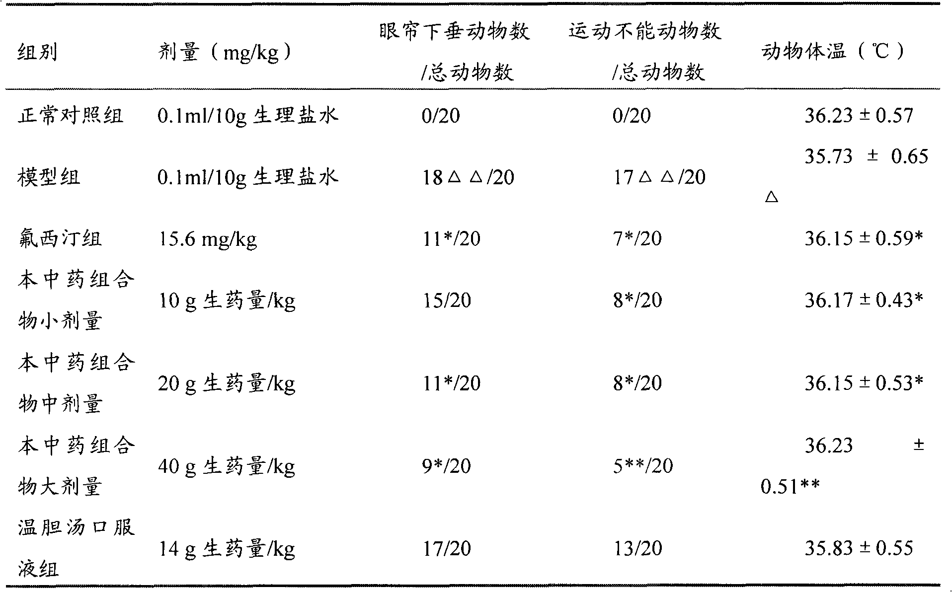 Chinese medicine composition for treating depression and preparation method and application thereof