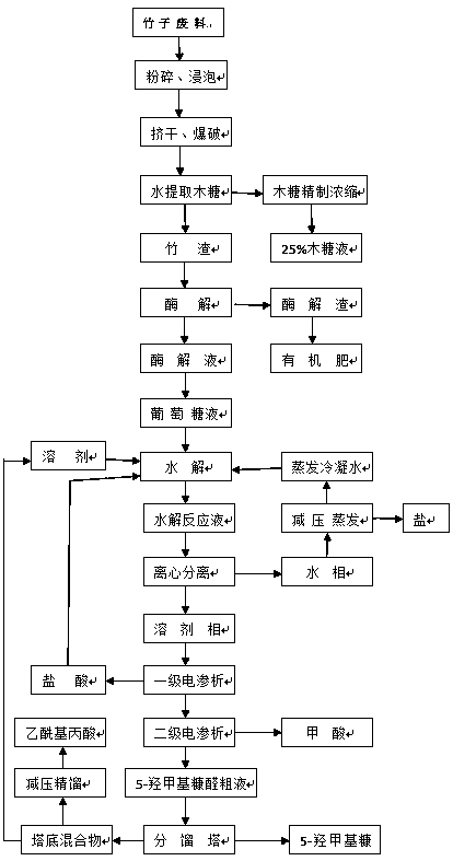 Method of producing 5-hydroxymethyl furfural