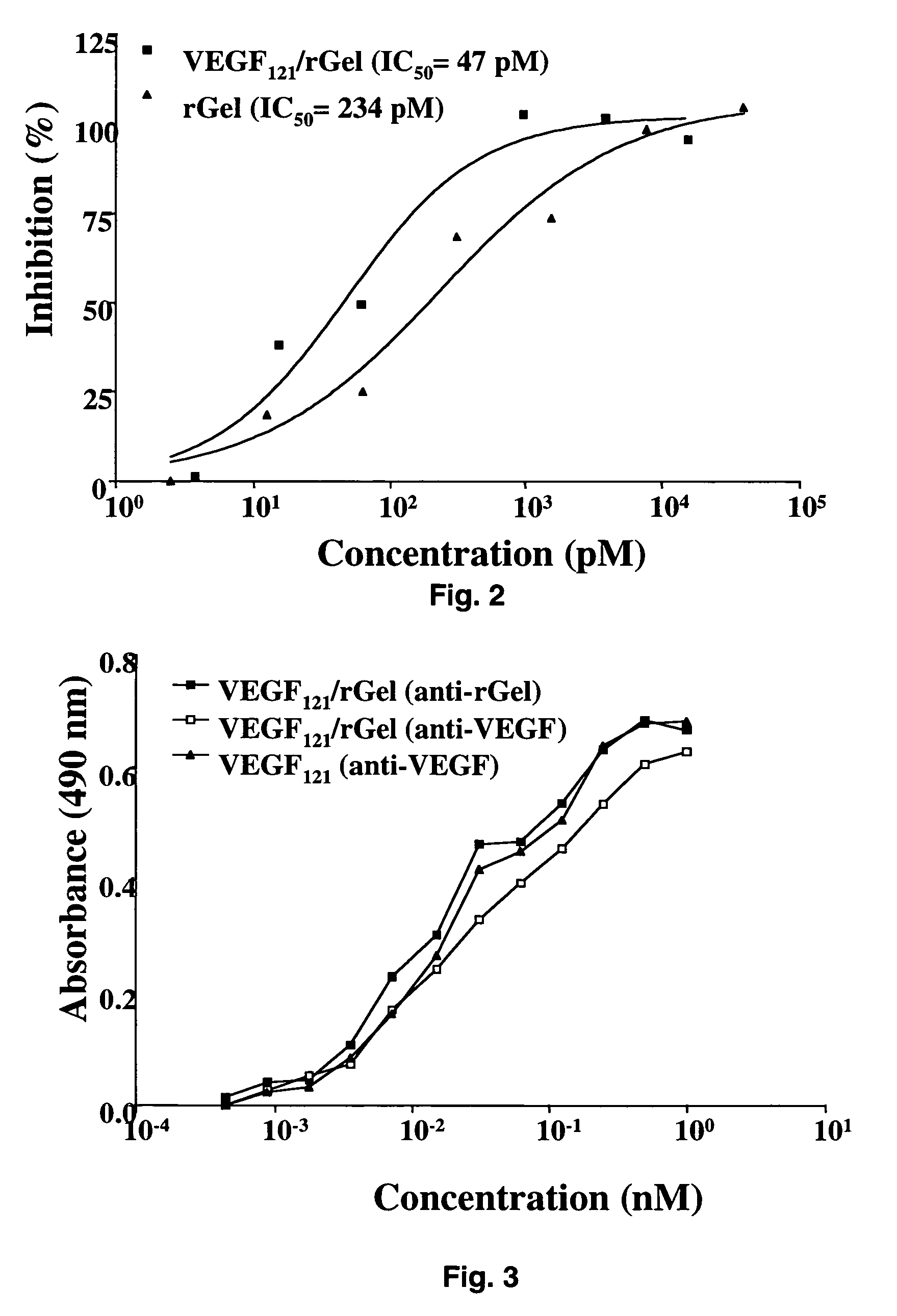 Vascular endothelial growth factor fusion constructs used to inhibit osteoclastogenesis