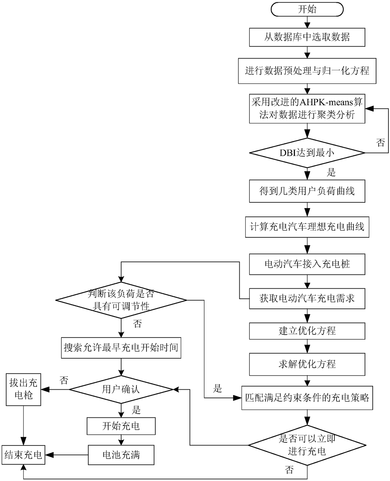 Urban electric vehicle charging decision-making method based on typical load dynamic game