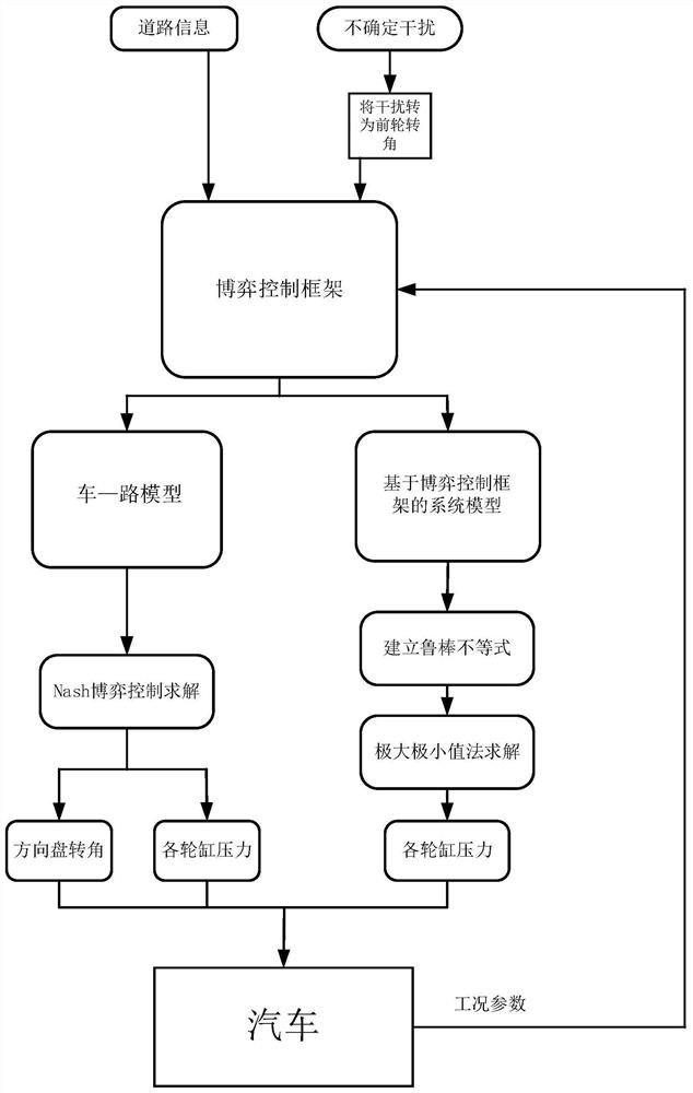 Nash game control method for automatic driving, steering and braking under emergency avoidance conditions