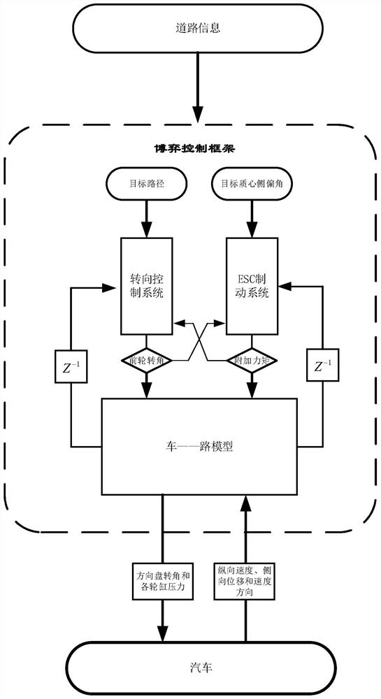 Nash game control method for automatic driving, steering and braking under emergency avoidance conditions