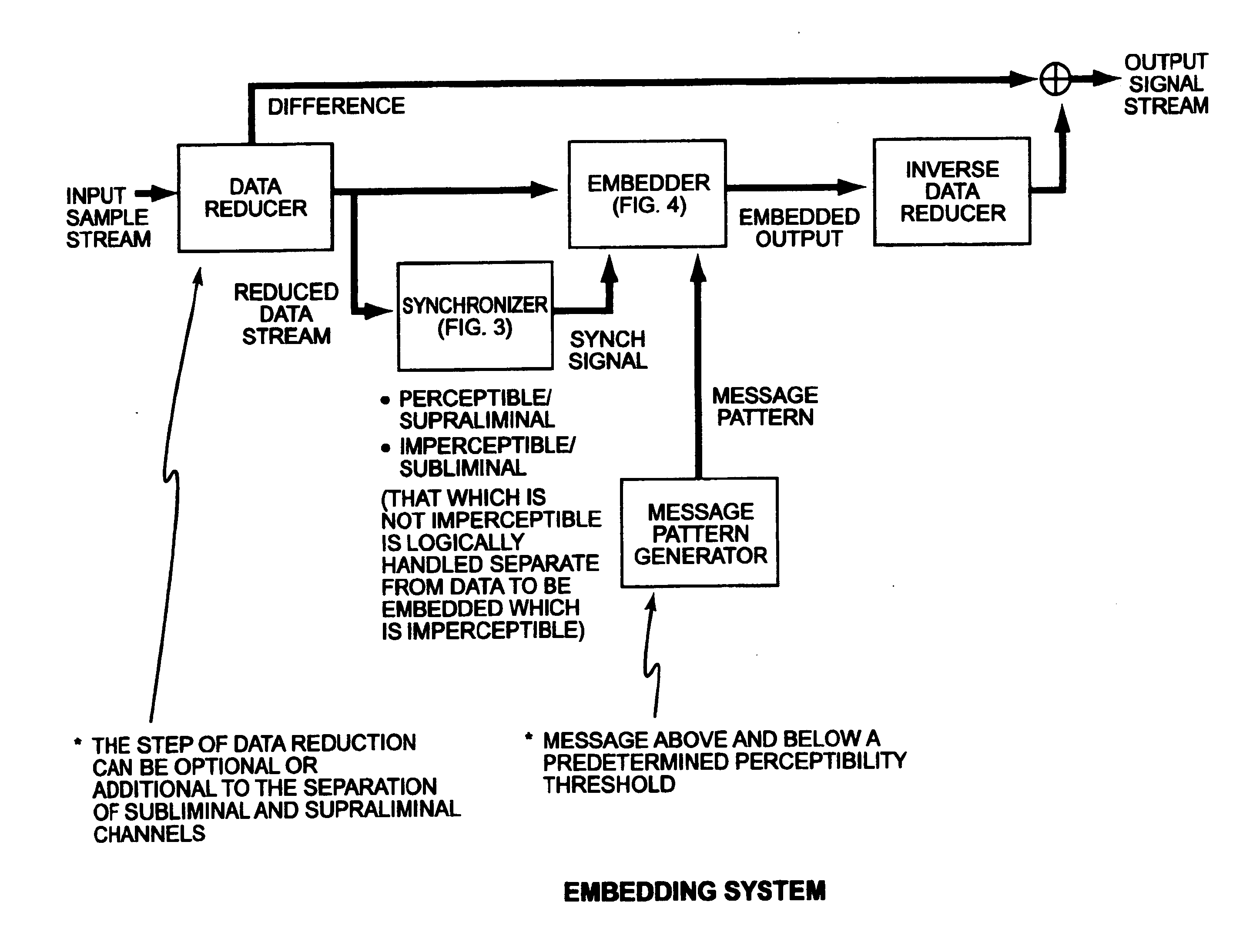 Security based on subliminal and supraliminal channels for data objects