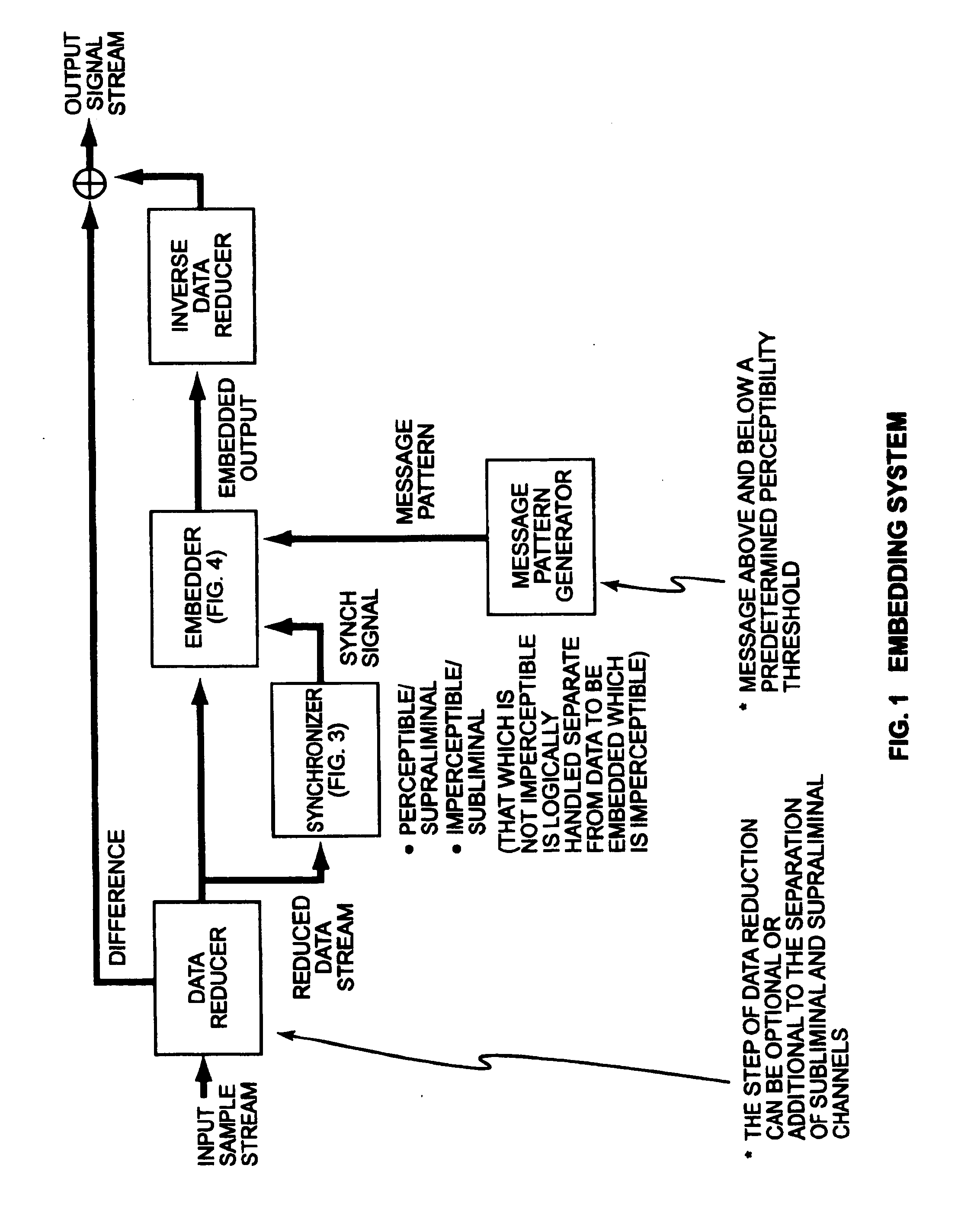 Security based on subliminal and supraliminal channels for data objects