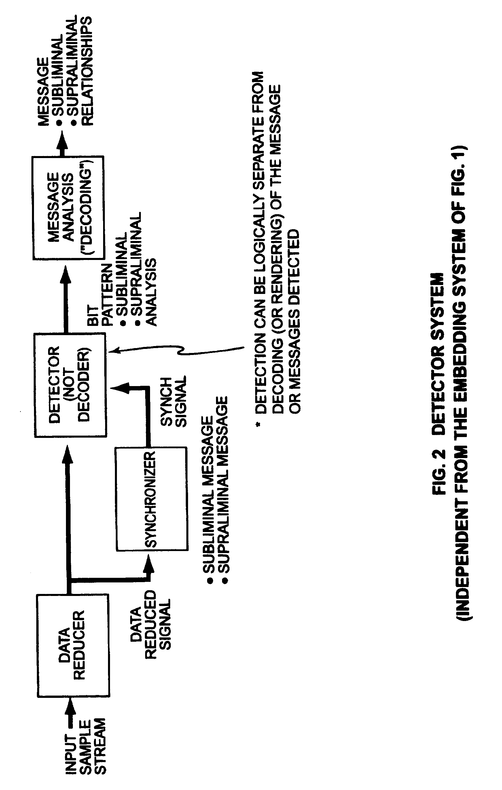 Security based on subliminal and supraliminal channels for data objects