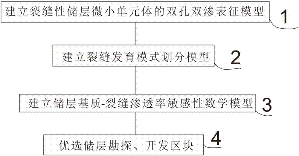 Crack development pattern and reservoir matrix-crack permeability sensitivity prediction method