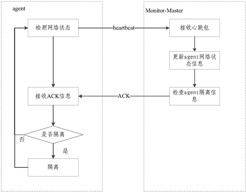 Cloud host fault transfer method and system