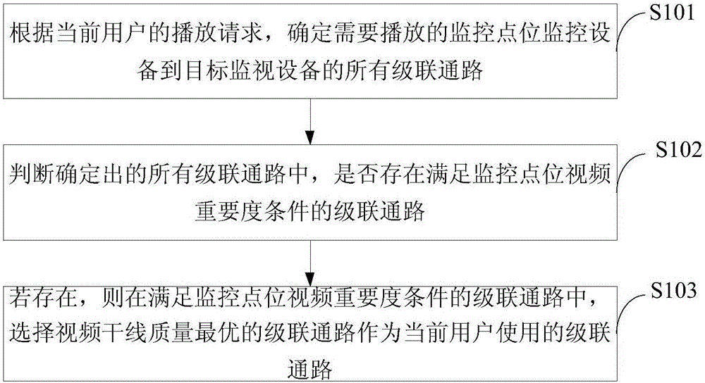 Video trunk line management method and device for video monitoring system