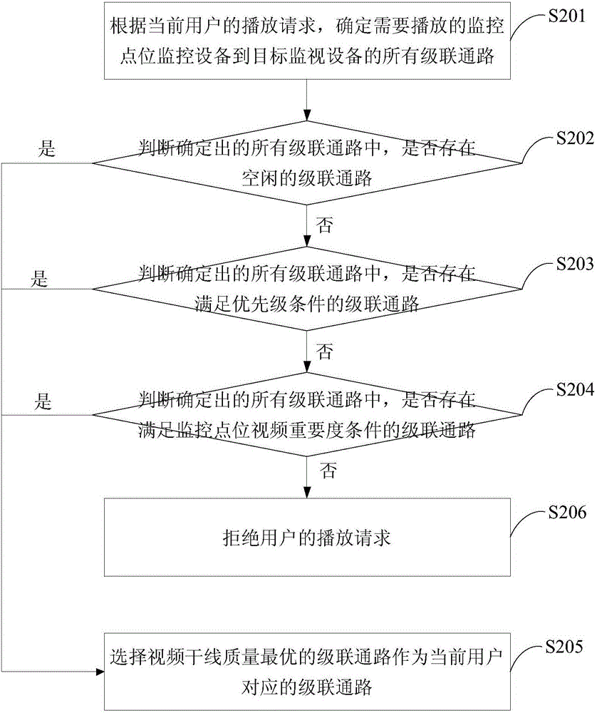 Video trunk line management method and device for video monitoring system