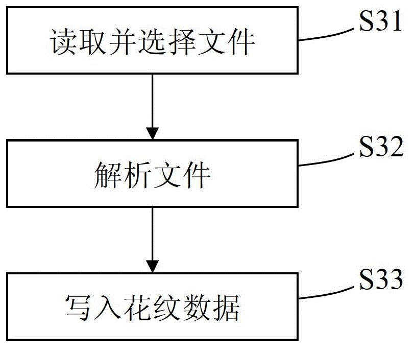 Pattern data input system and method in electronic multi-arm control system