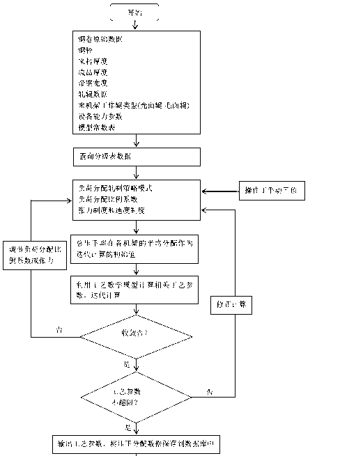 Method for determining five stand tandem cold mill depressing distribution