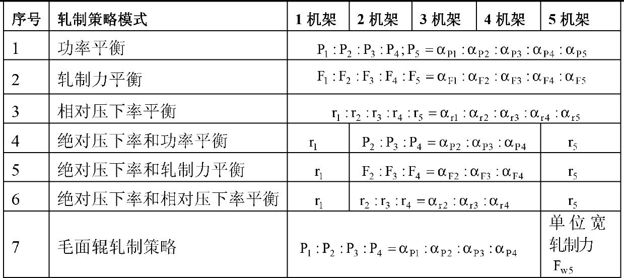 Method for determining five stand tandem cold mill depressing distribution