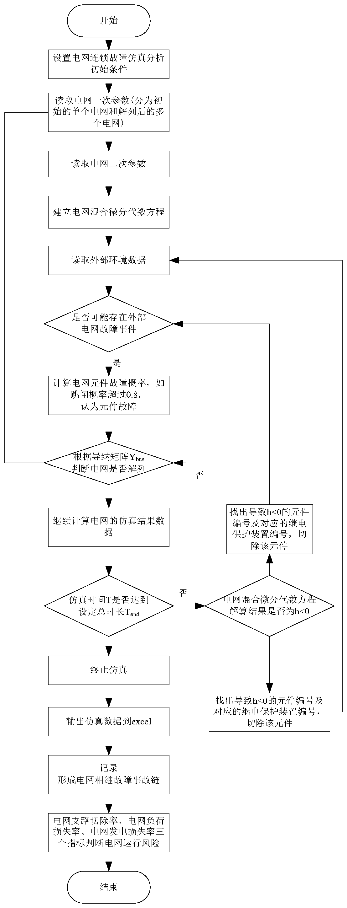 Power grid multi-disaster coupling cascading fault analysis method and system