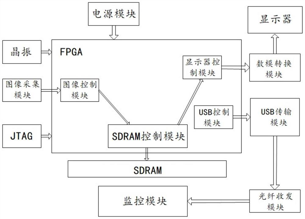 FPGA-based coal mine high-speed image acquisition and noise reduction system and processing method