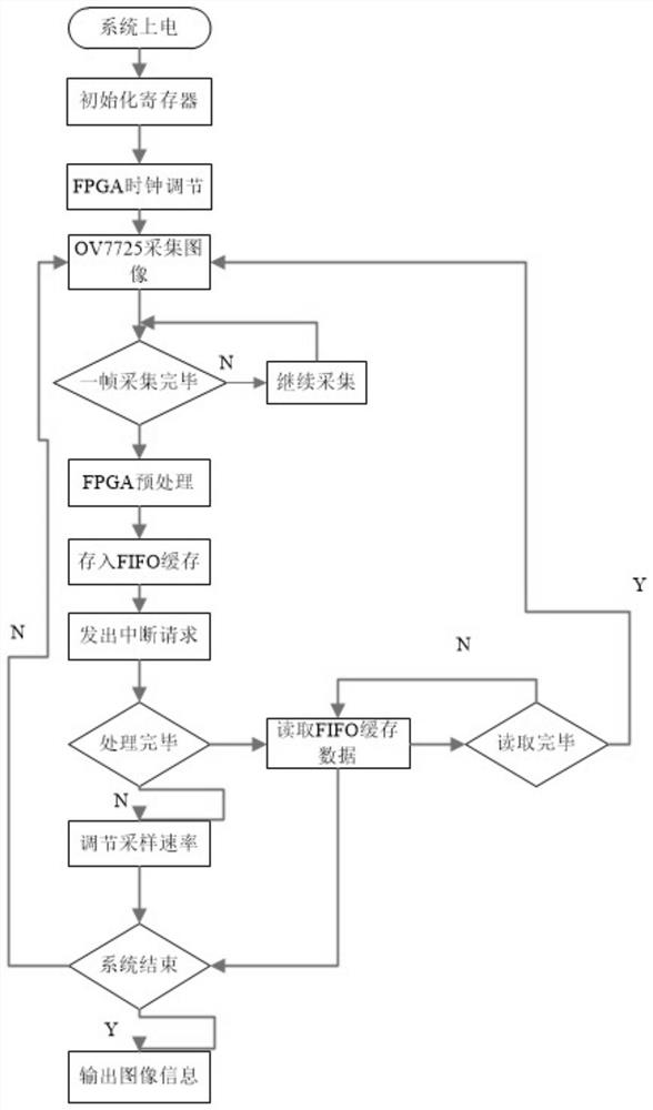 FPGA-based coal mine high-speed image acquisition and noise reduction system and processing method