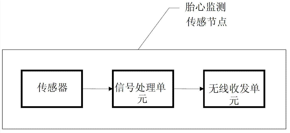 Fetal heart monitoring equipment