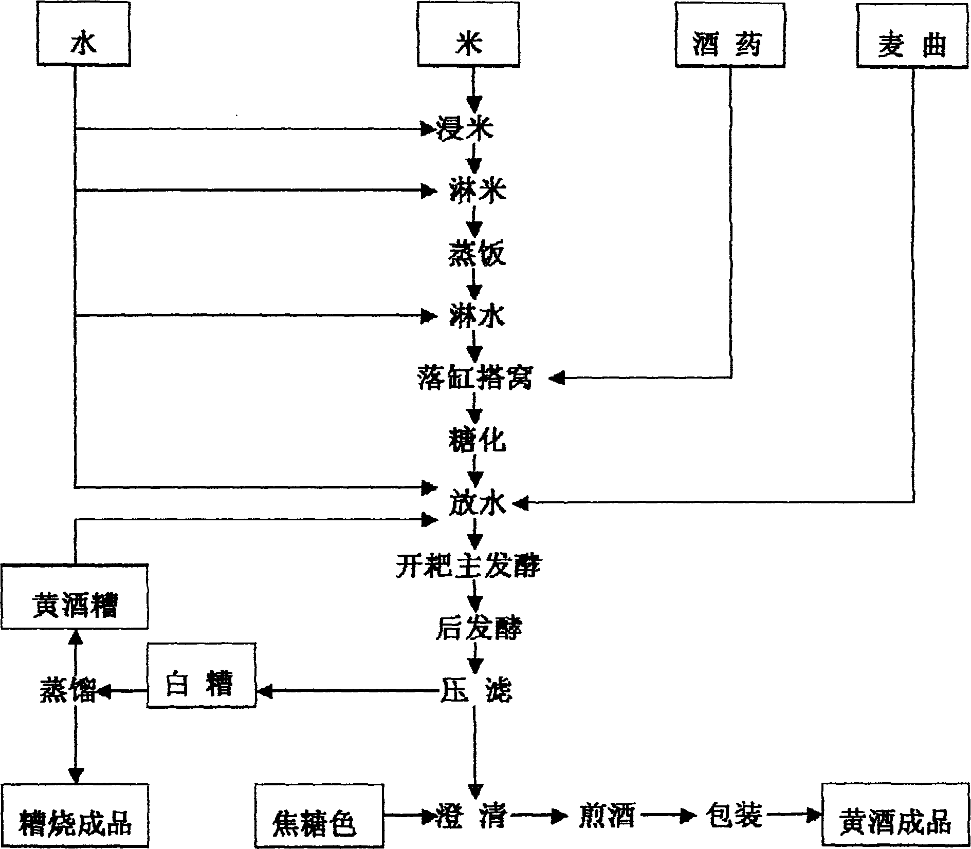 Mixed ferment process of yellow rice wine and distiller' grain