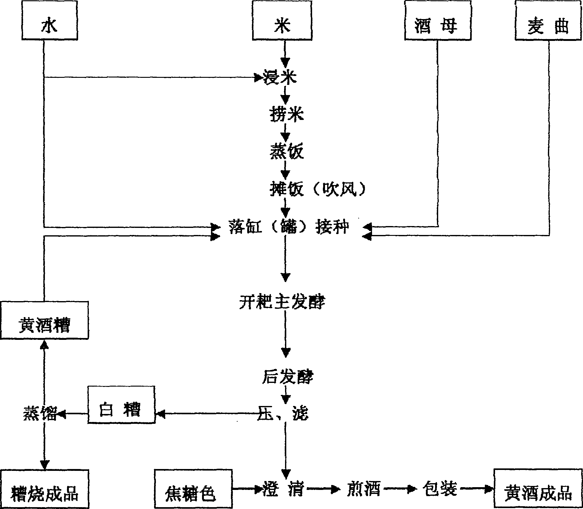 Mixed ferment process of yellow rice wine and distiller' grain