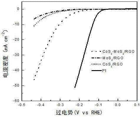 Composite hydrogen evolution electro-catalysis material and preparation method