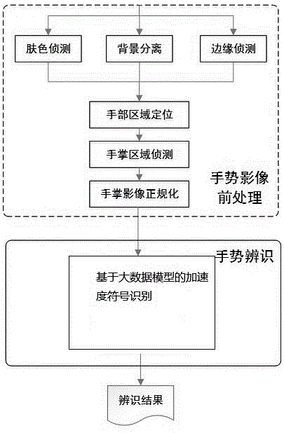 Gesture recognition system and method for vehicle intelligent equipment