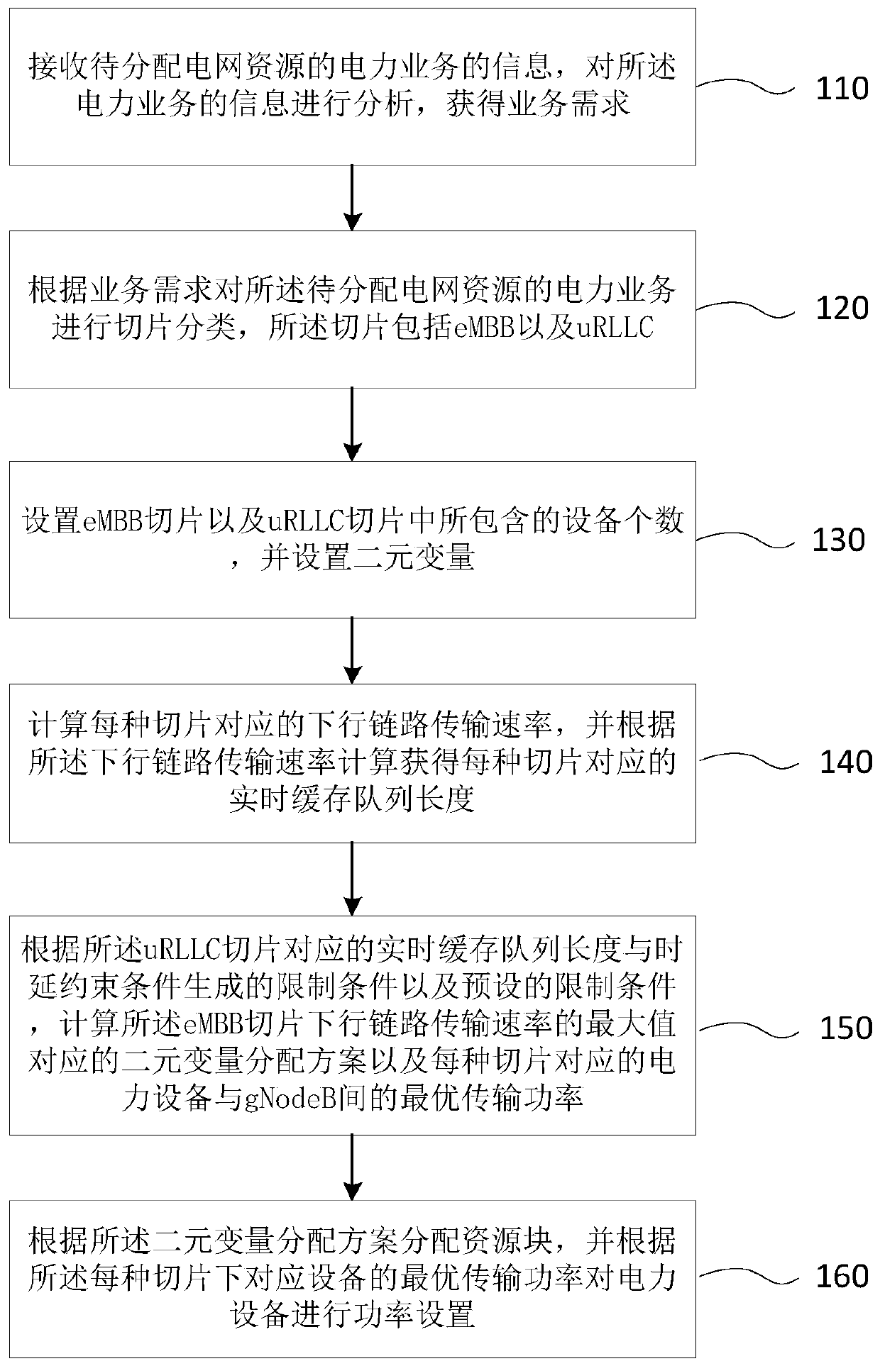 Intelligent power grid resource management method and system based on time delay and throughput