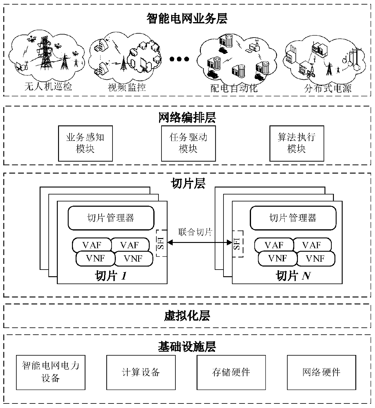 Intelligent power grid resource management method and system based on time delay and throughput