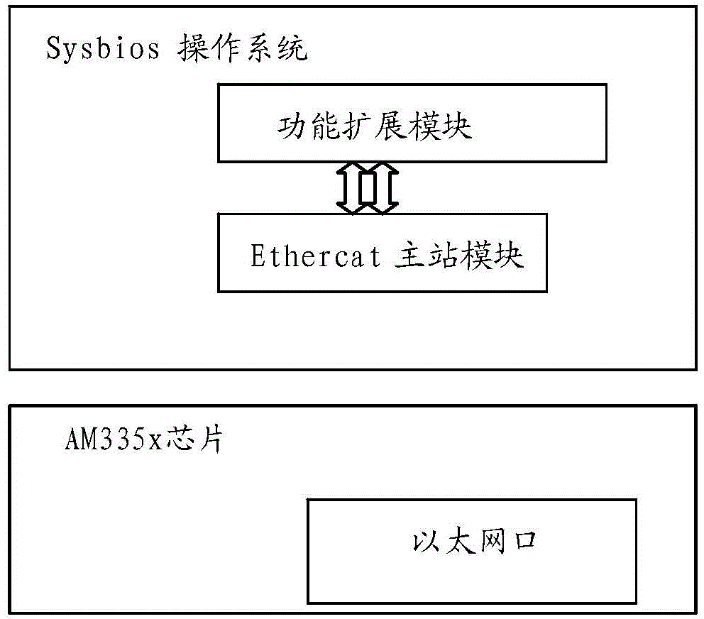 Ethercat master-slave synchronization method and device and master-slave station system