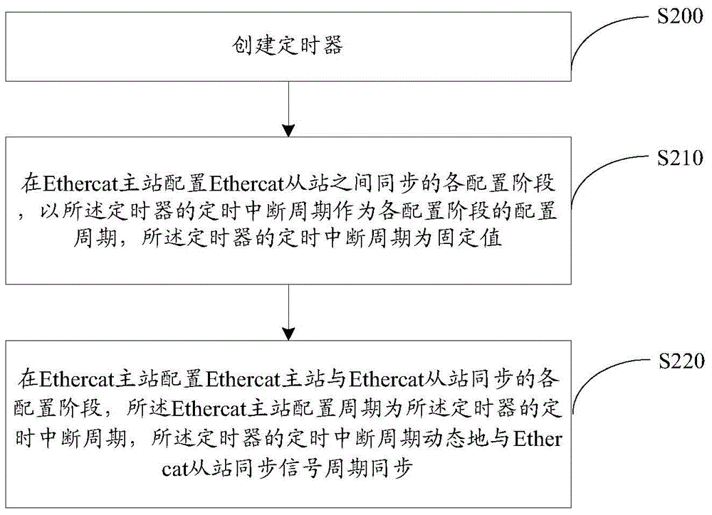 Ethercat master-slave synchronization method and device and master-slave station system