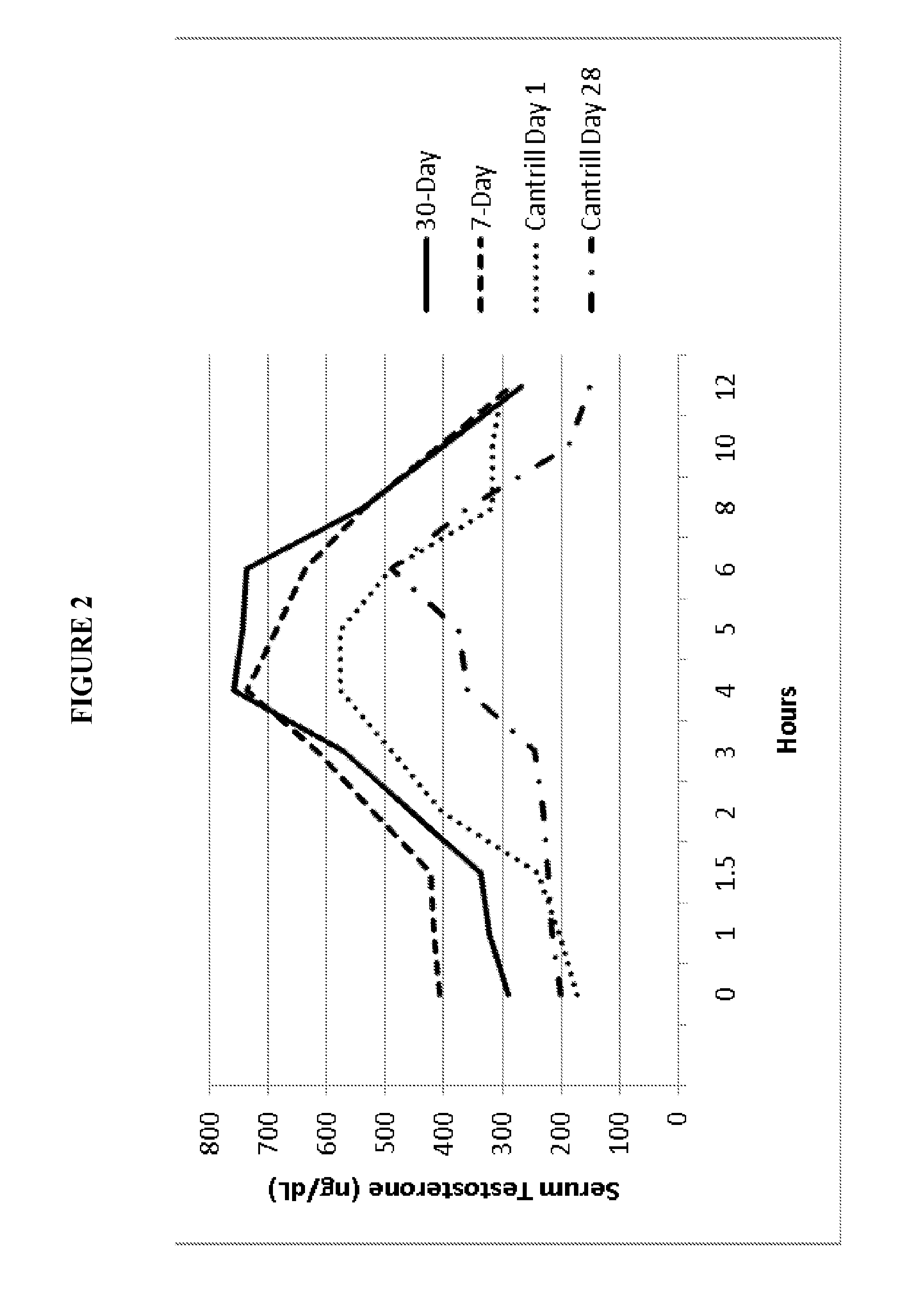 Oral testosterone ester formulations and methods of treating testosterone deficiency comprising same