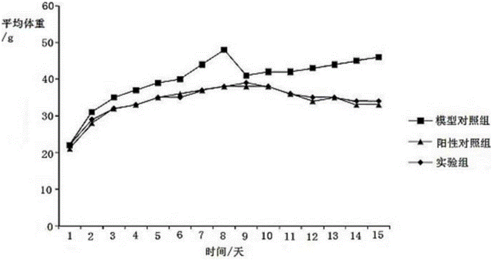 Composition with weight losing and blood fat reducing functions and preparing method and application thereof