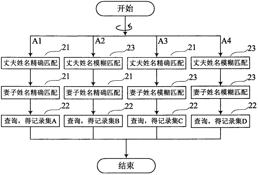 Home database-oriented fuzzy query method