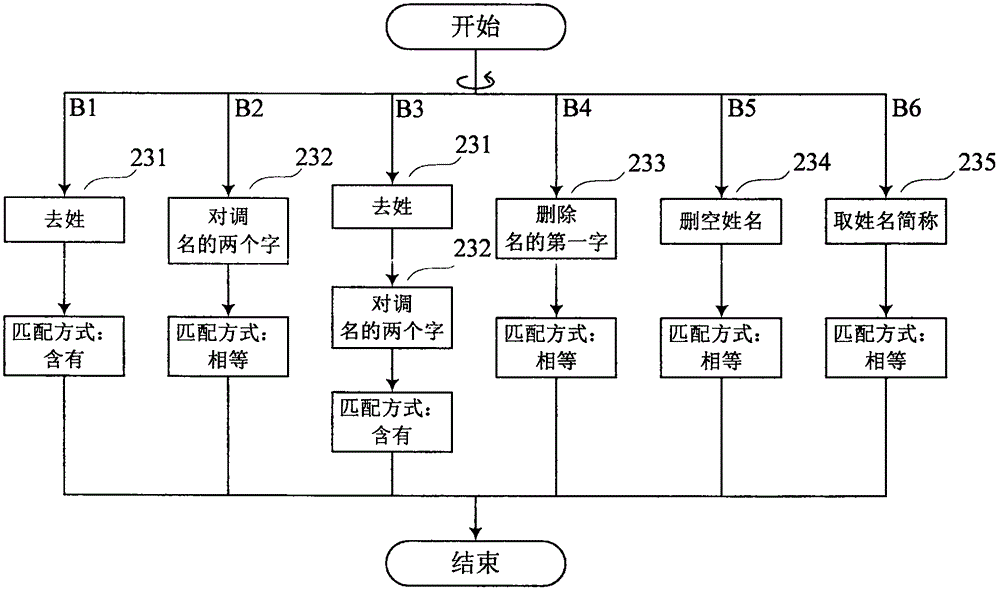 Home database-oriented fuzzy query method