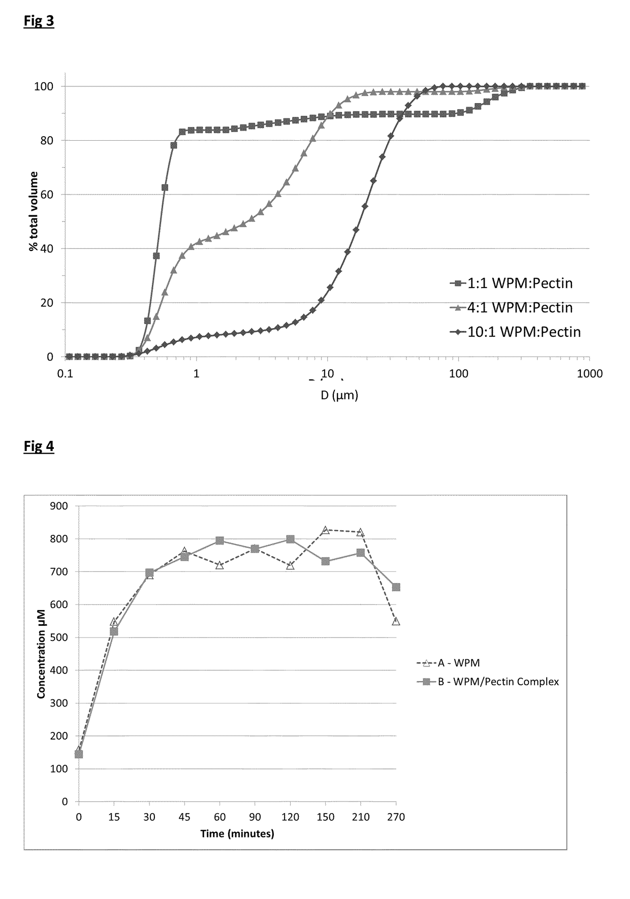 Complexes of whey protein micelles and pectin and body muscle protein synthesis