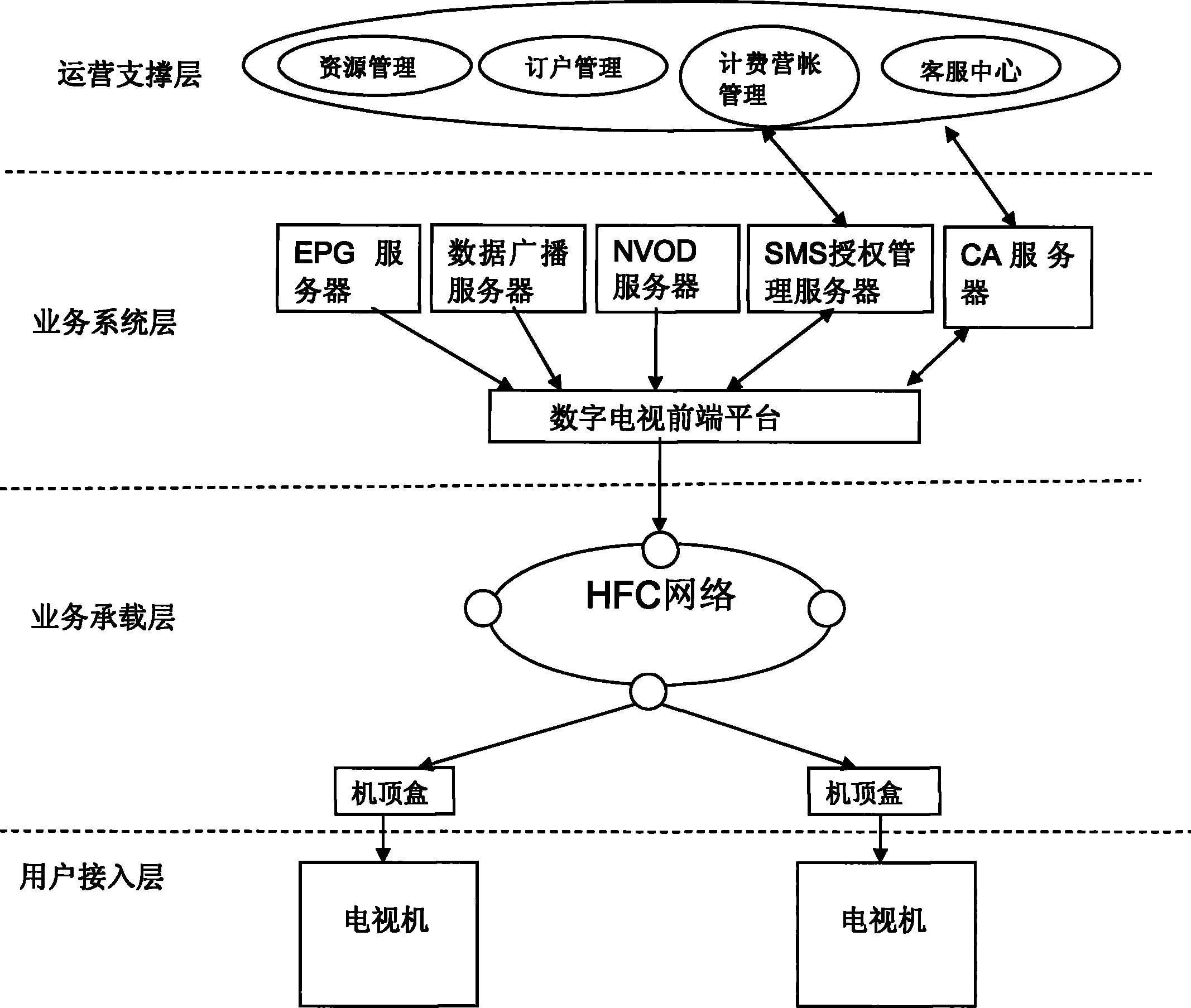 An update method, system and device for digital TV STB configuration