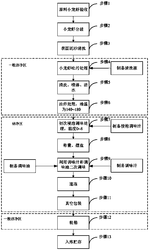 Processing method of quick-frozen seasoning freshwater lobster